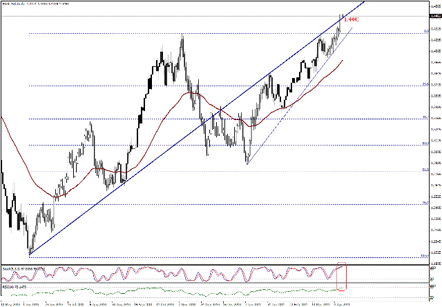 التحليل اليومي للعملات - الرسم البياني  لزوج اليورو مقابل الدولار